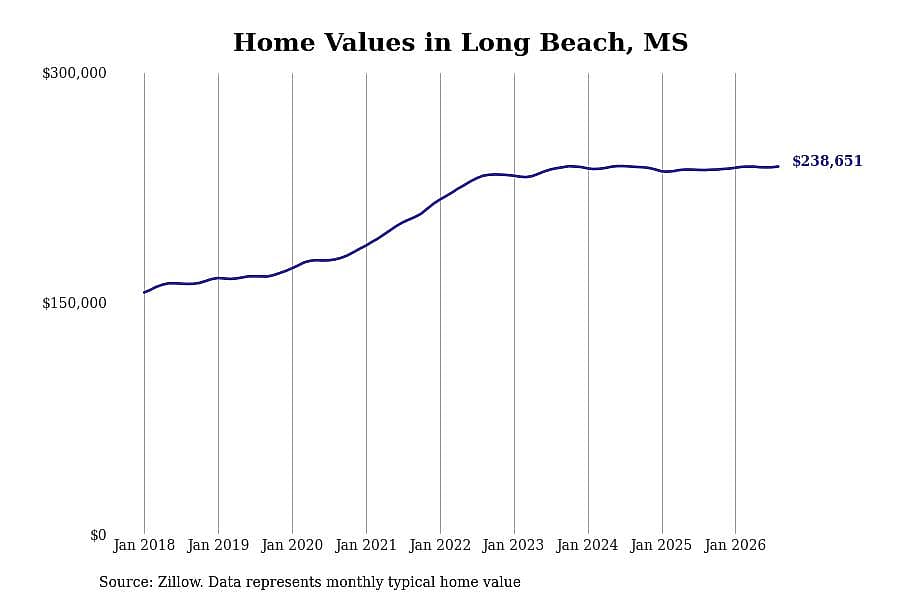 #8. Long Beach, MS