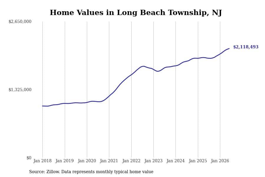 #23. Long Beach Township, NJ