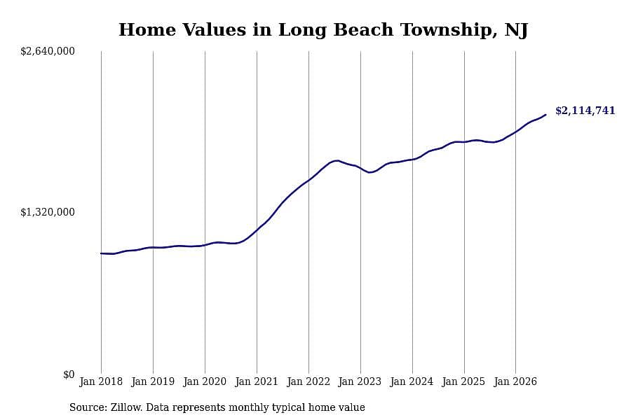 #30. Long Beach Township, NJ