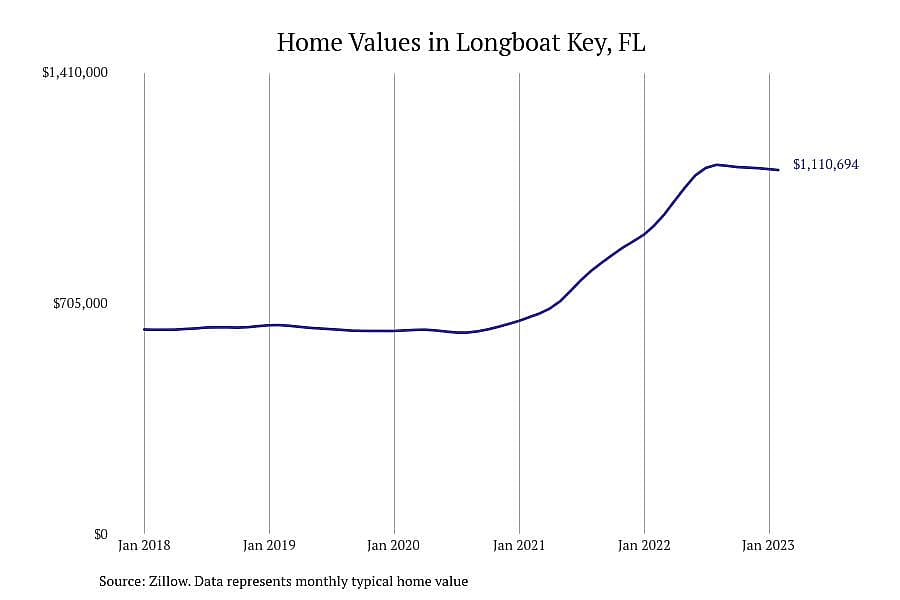 #3. Longboat Key, FL
