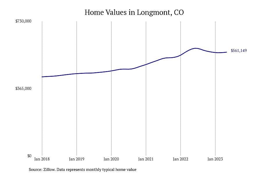 #4. Longmont, CO