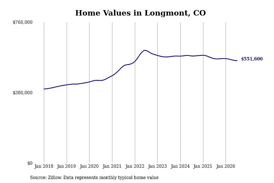 #9. Longmont, CO