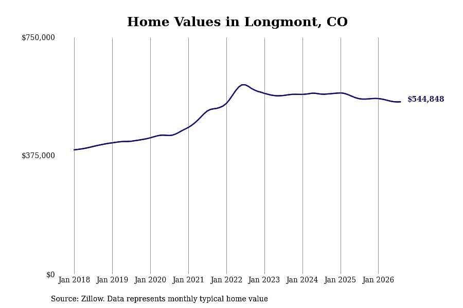 #9. Longmont, CO
