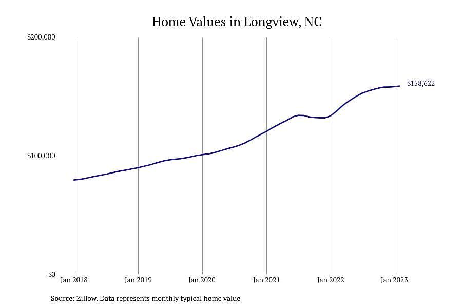 #22. Longview, NC