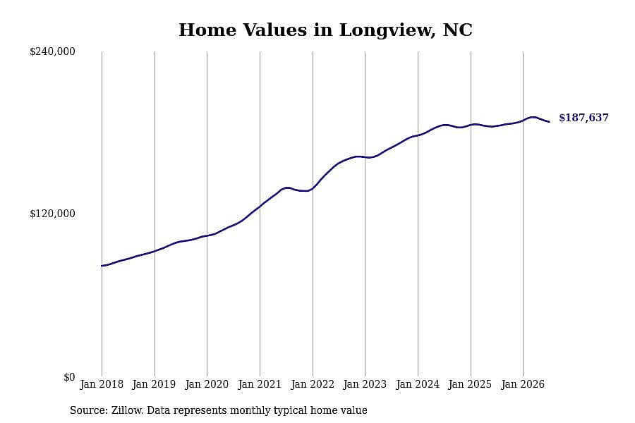 #13. Longview, NC