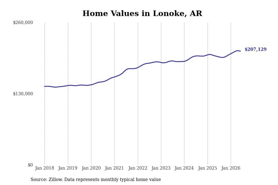 #26. Lonoke, AR