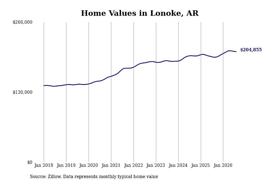 #13. Lonoke, AR