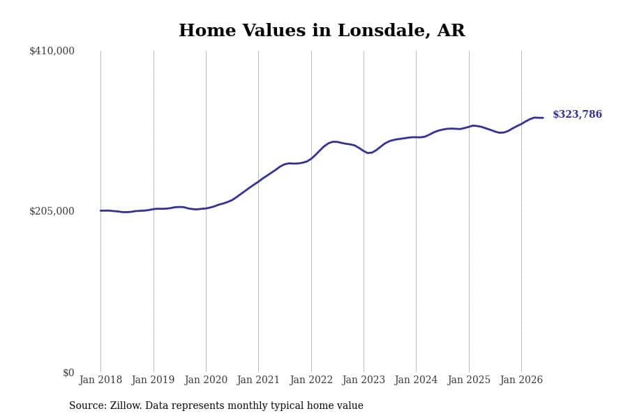 #2. Lonsdale, AR