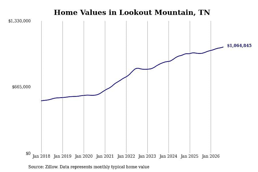 #1. Lookout Mountain, TN