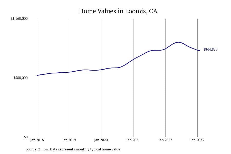 #10. Loomis, CA