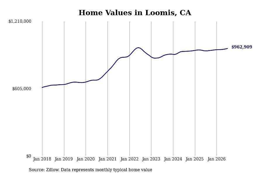 #6. Loomis, CA