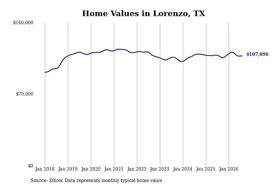 #14. Lorenzo, TX