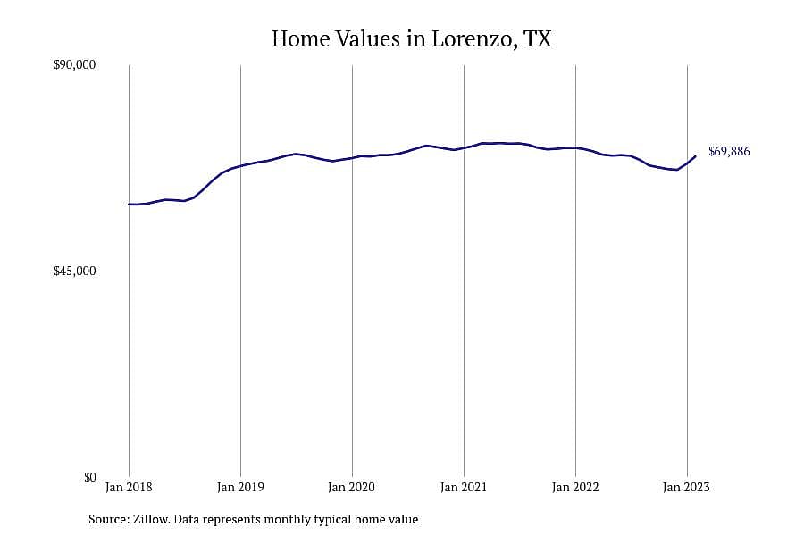 #10. Lorenzo, TX