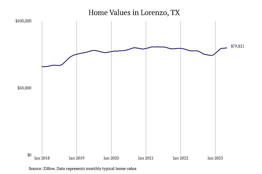 #11. Lorenzo, TX