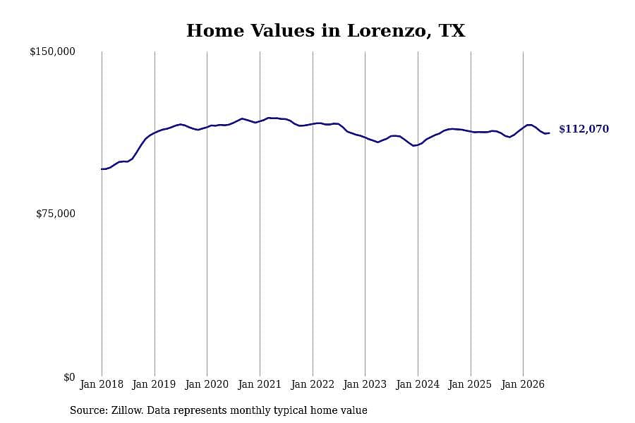 #12. Lorenzo, TX