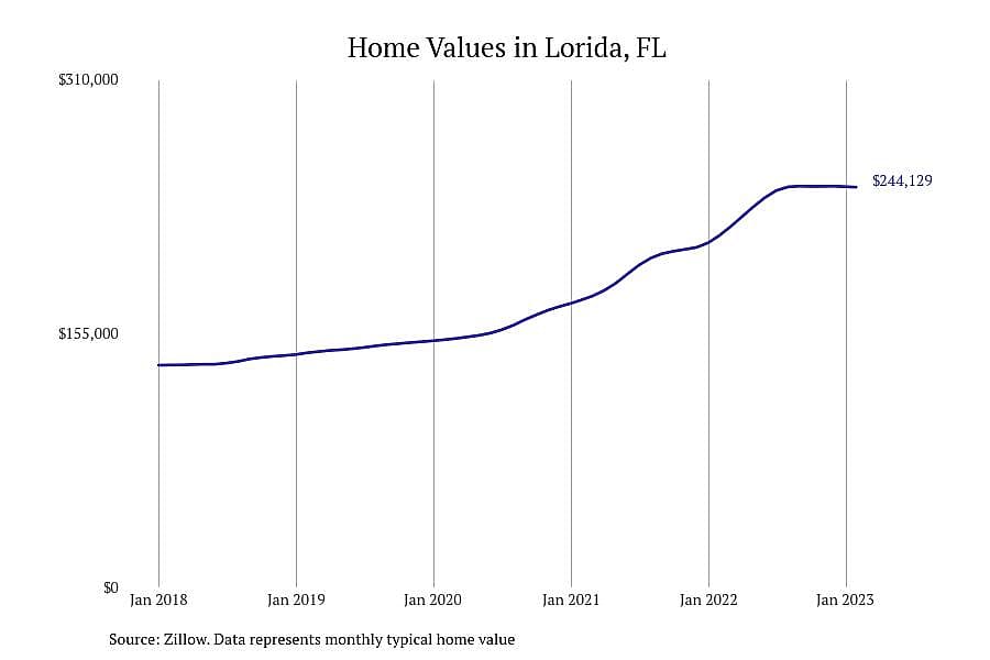 #3. Lorida, FL