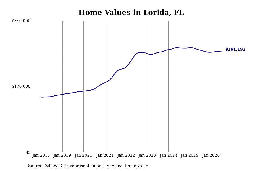 #2. Lorida, FL