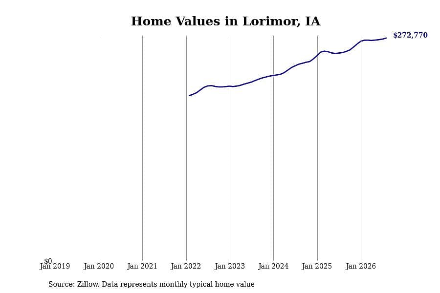 #12. Lorimor, IA