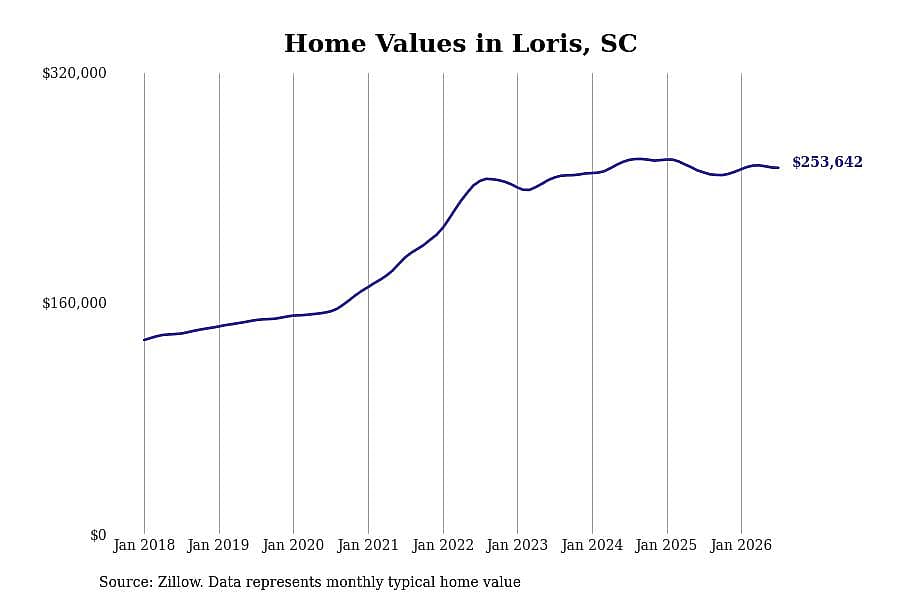 #29. Loris, SC