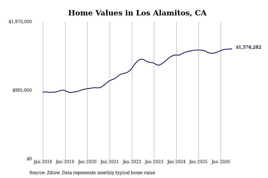 #21. Los Alamitos, CA