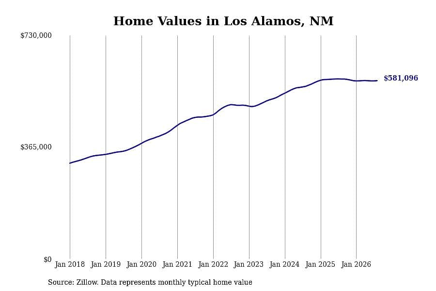 #7. Los Alamos