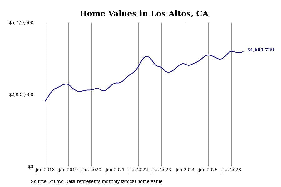 #2. Los Altos, CA