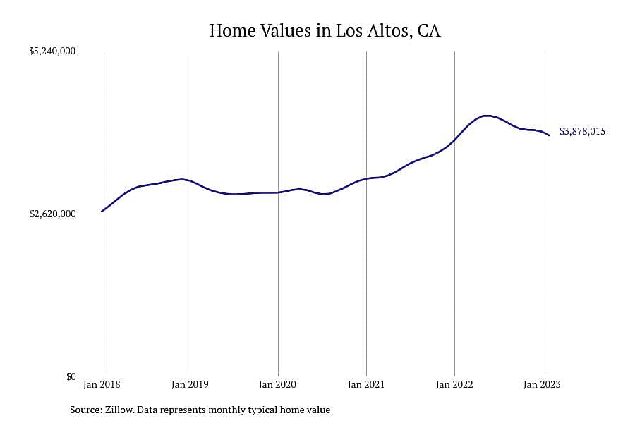 #3. Los Altos, CA