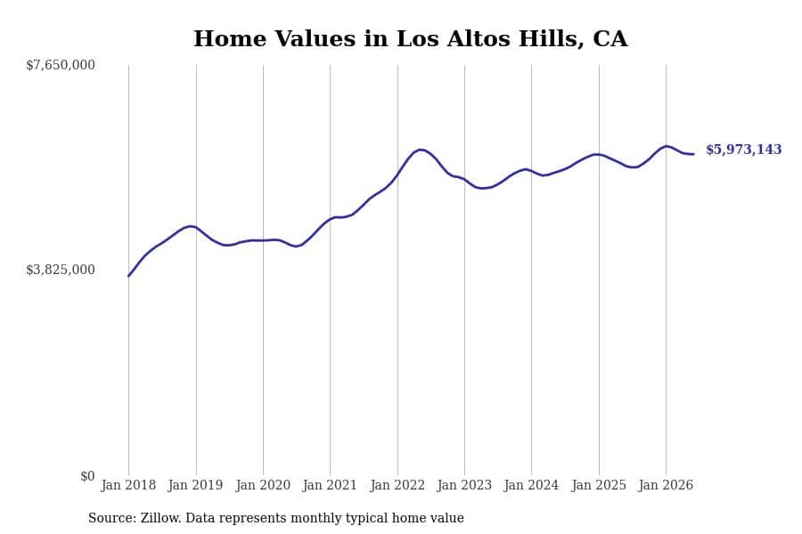 #2. Los Altos Hills
