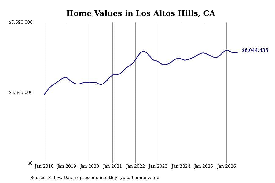 #1. Los Altos Hills, CA