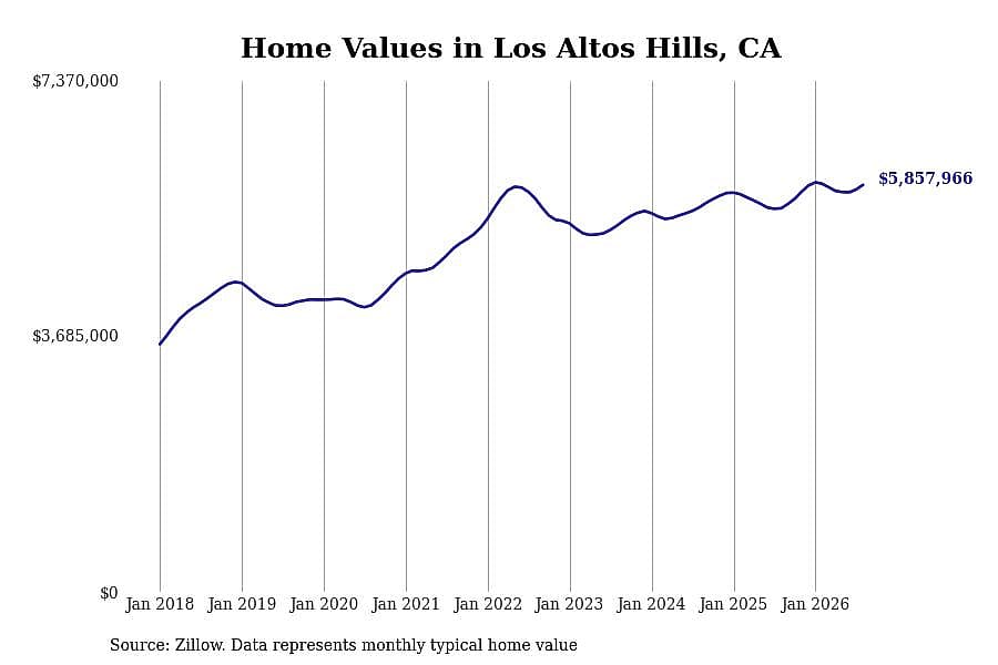 #2. Los Altos Hills