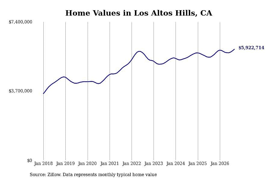 #2. Los Altos Hills