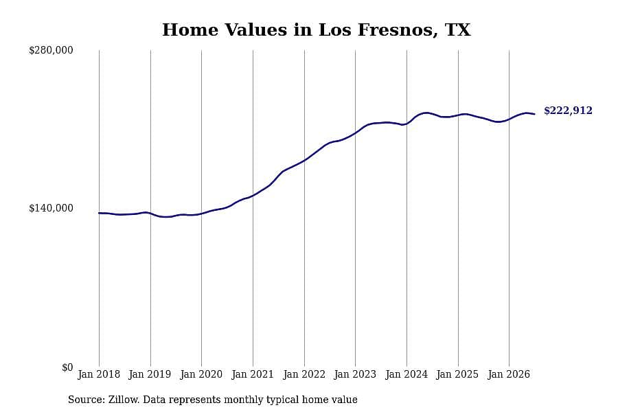 #8. Los Fresnos, TX
