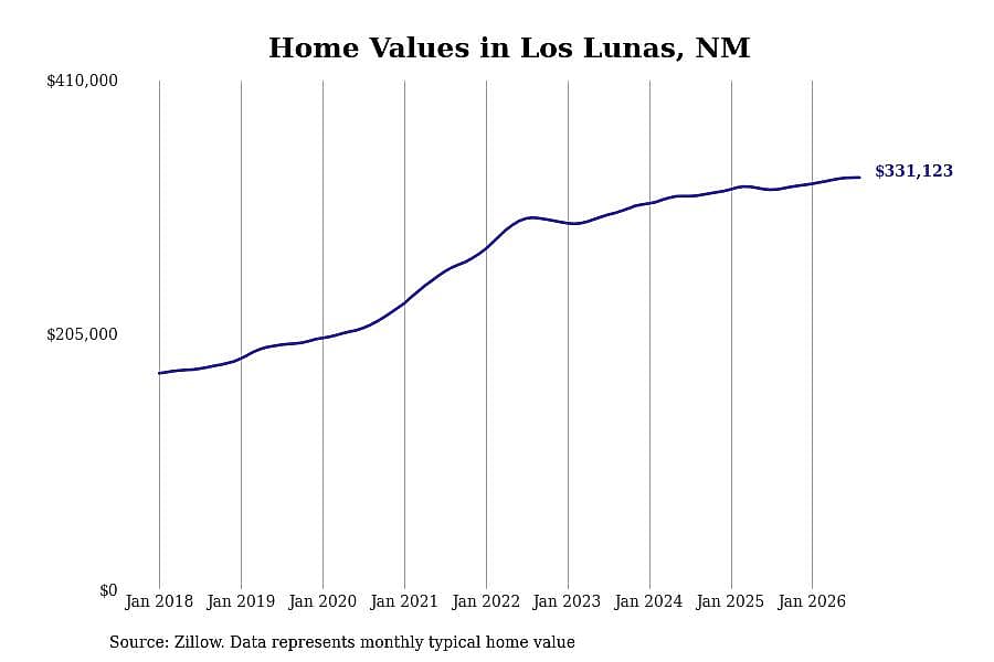 #11. Los Lunas, NM
