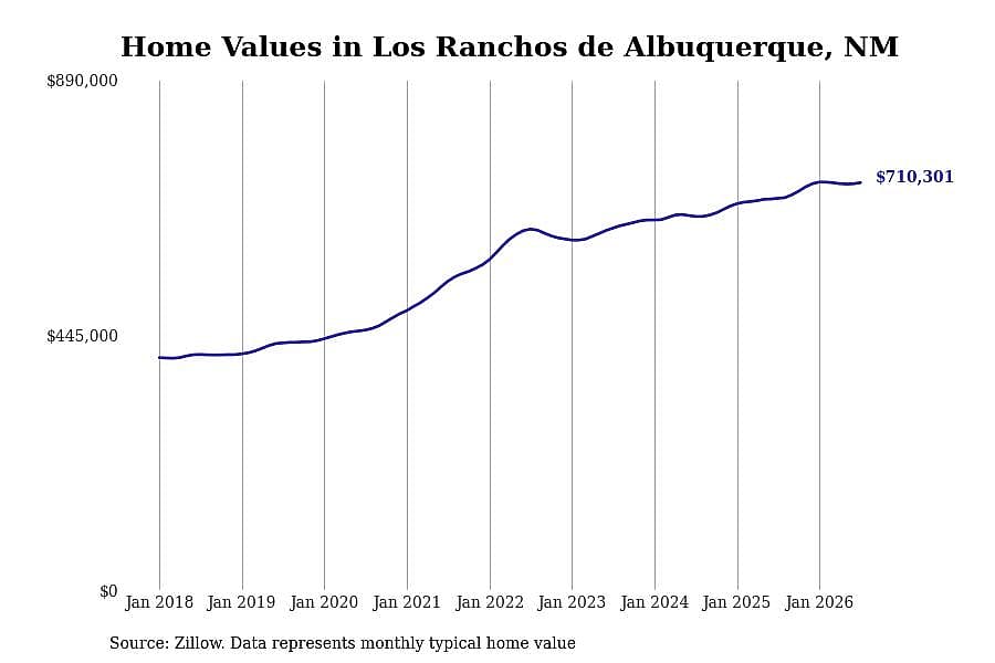 #7. Los Ranchos de Albuquerque