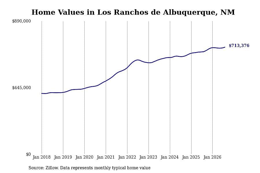 #2. Los Ranchos de Albuquerque