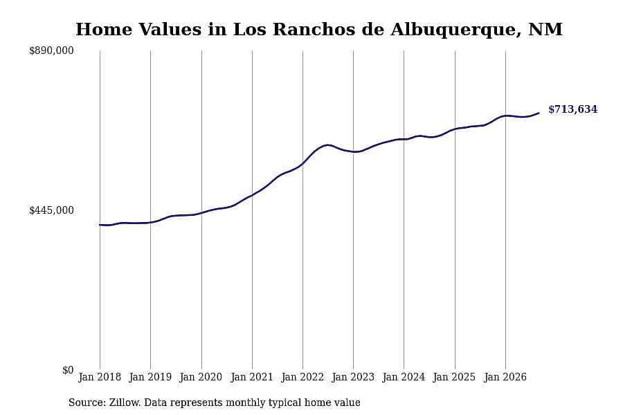 #4. Los Ranchos de Albuquerque