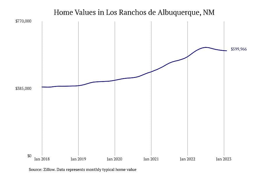 #2. Los Ranchos de Albuquerque, NM