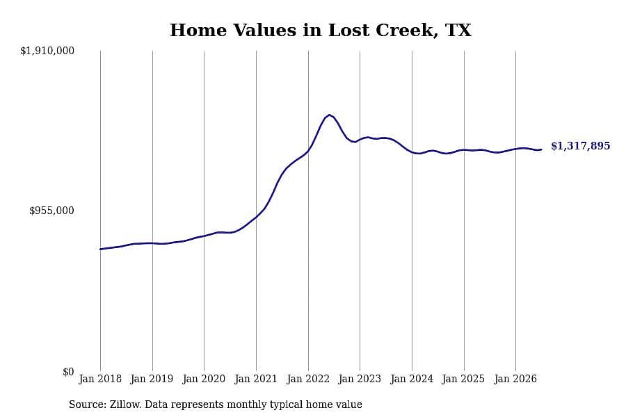 #3. Lost Creek, TX