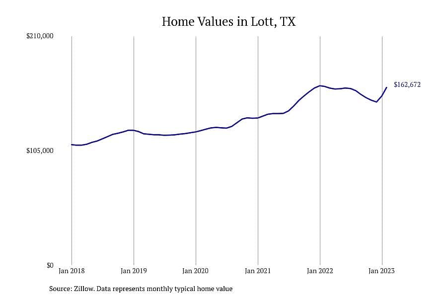 #14. Lott, TX