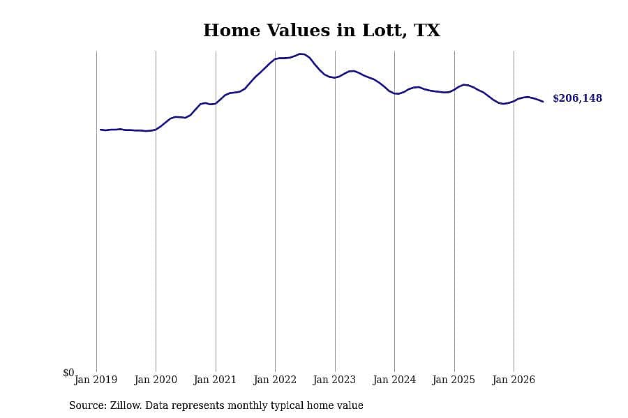 #12. Lott, TX