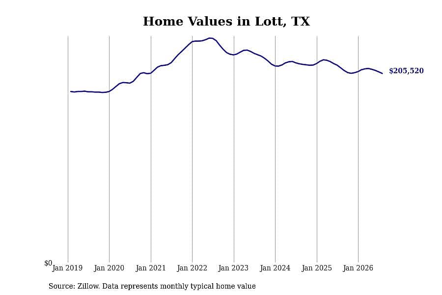 #12. Lott, TX