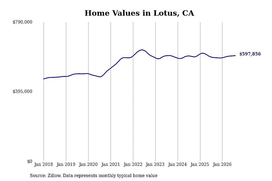 #22. Lotus, CA