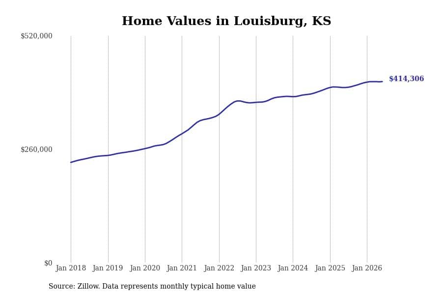#30. Louisburg, KS