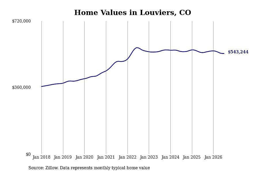 #16. Louviers, CO