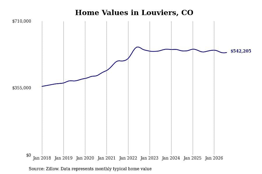 #18. Louviers, CO