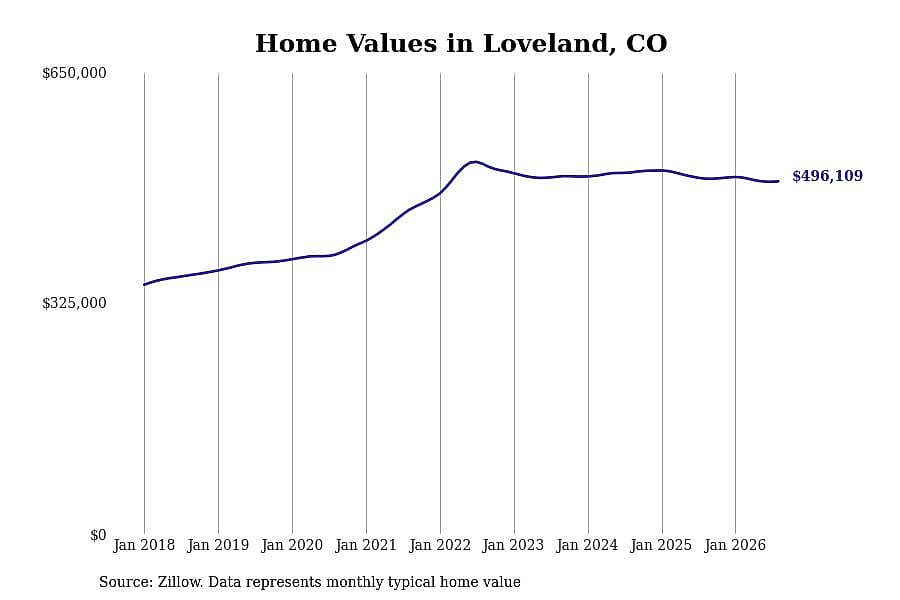 #5. Loveland, CO