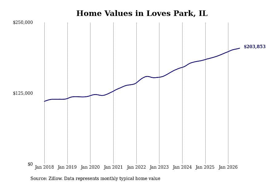 #15. Loves Park, IL