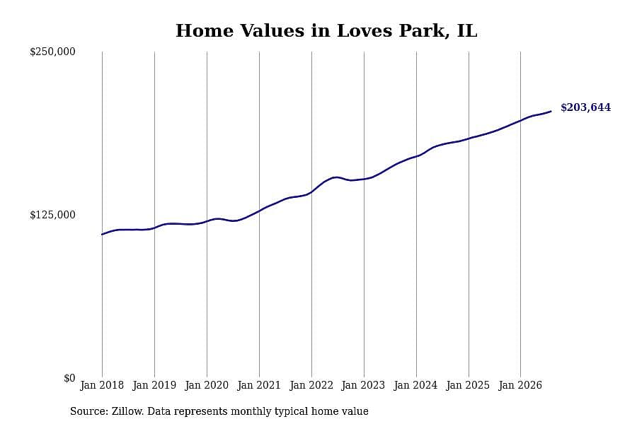 #16. Loves Park, IL