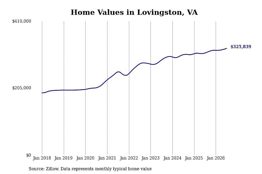 #10. Lovingston, VA