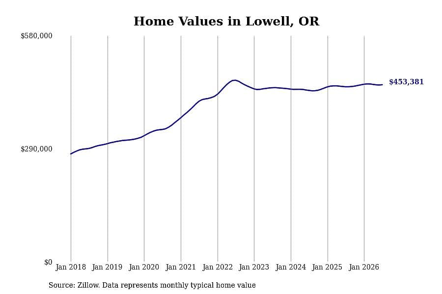 #14. Lowell, OR